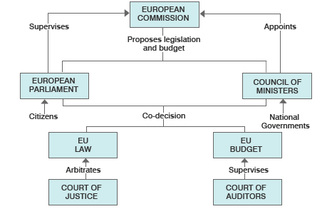 How a new European law is made